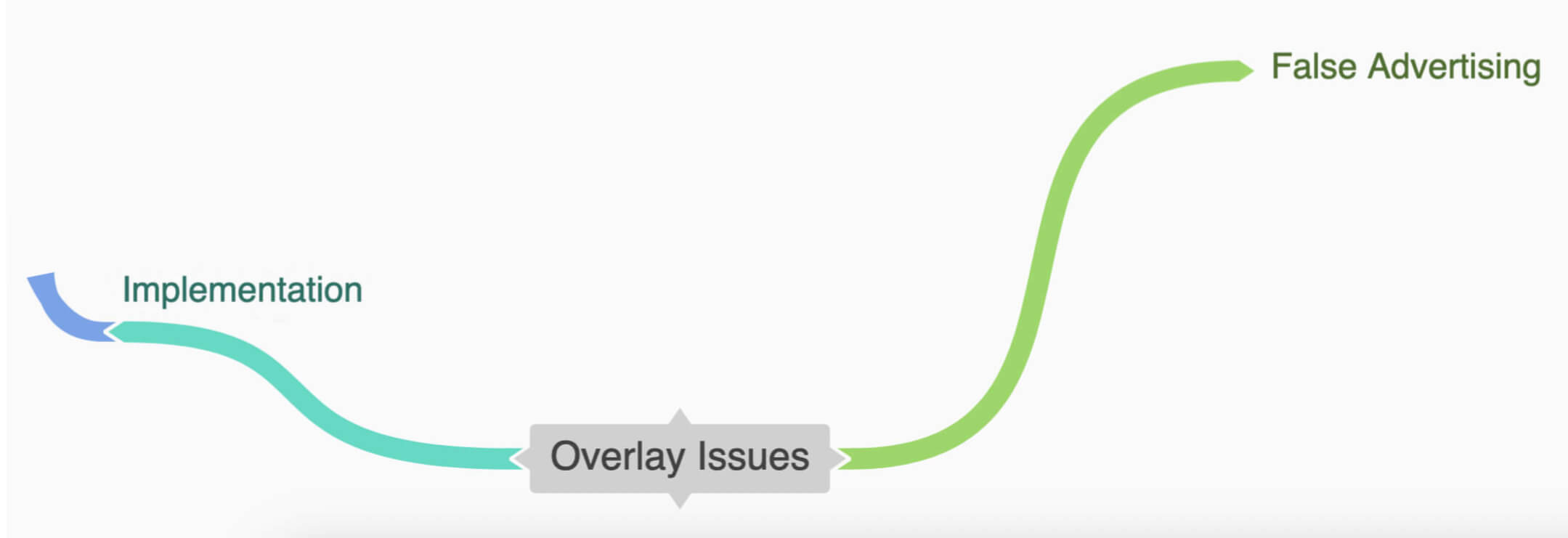 Two paths coming off of overlay issues: false advertising and implementation.