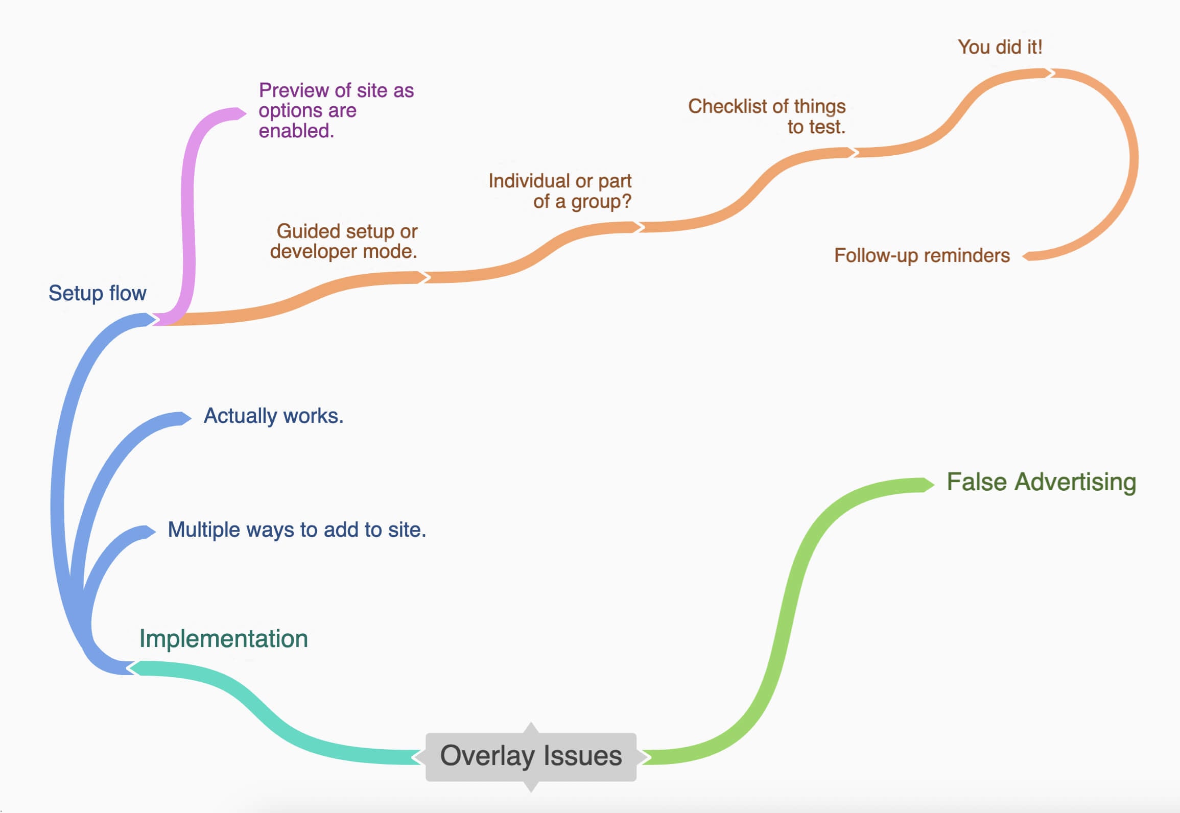 Flow chart of overlay issues.